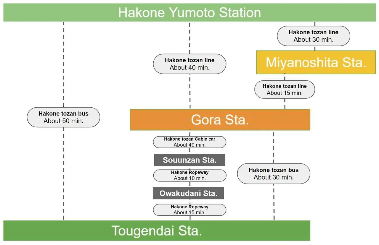 בית נופש Villa Hakone Stage